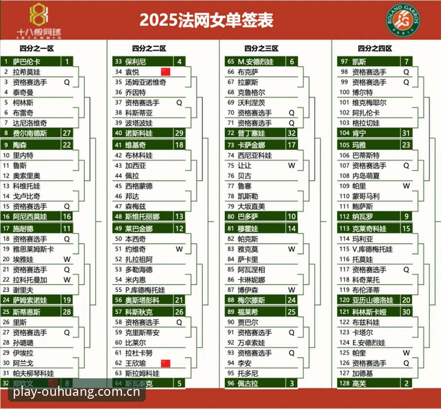 欧皇体育官网入口 2026法网女单签表深度评测:郑钦文保分压力下的破局之路